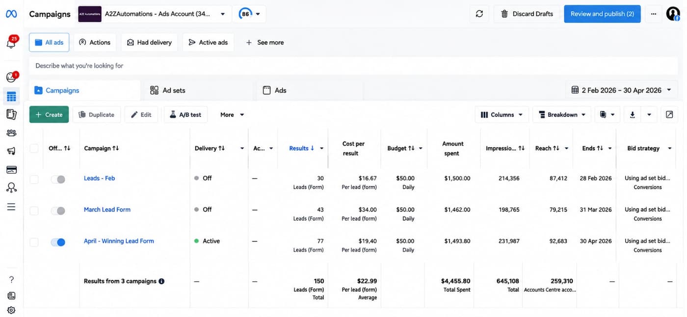 A2Z Automations campaign results screenshot